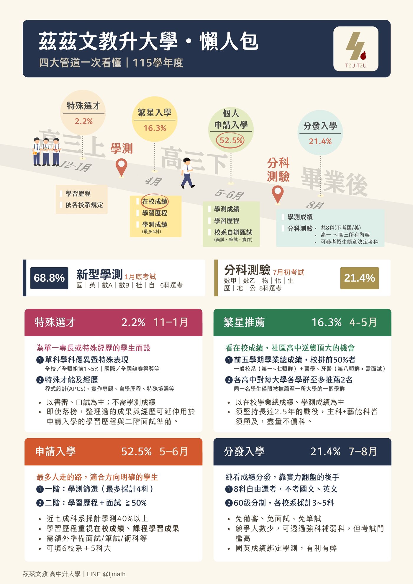 大學多元入學懶人包 正面：四大管道時程與佔比總覽