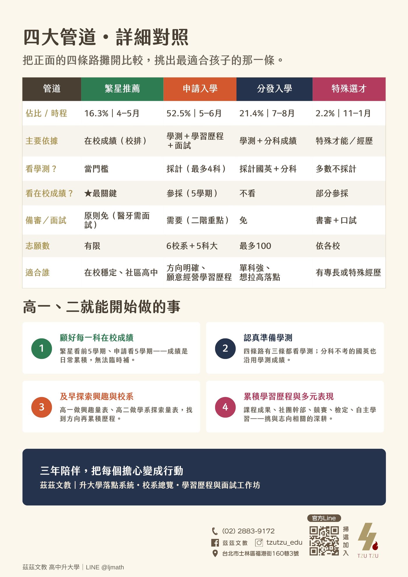 大學多元入學懶人包 背面：四大管道詳細對照表與高一二行動清單